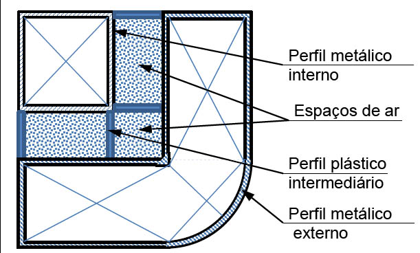 Figura 1 – Perfis estruturais duplos periféricos