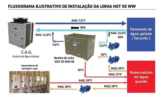 Fluxograma ilustrativo de instalação da linha Hot 55WW